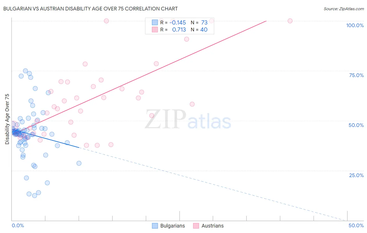 Bulgarian vs Austrian Disability Age Over 75