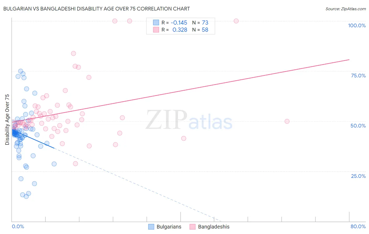 Bulgarian vs Bangladeshi Disability Age Over 75