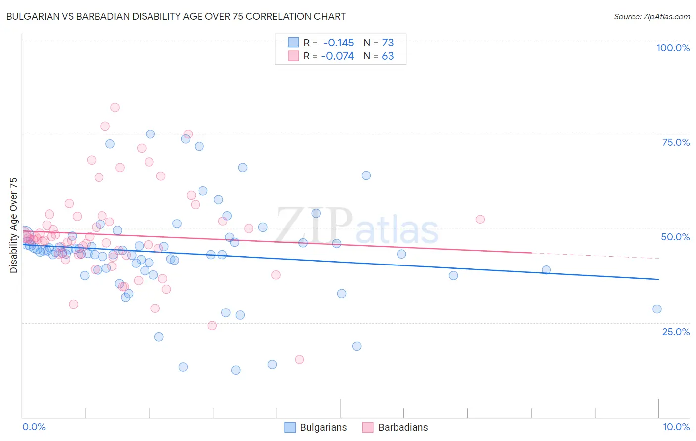 Bulgarian vs Barbadian Disability Age Over 75