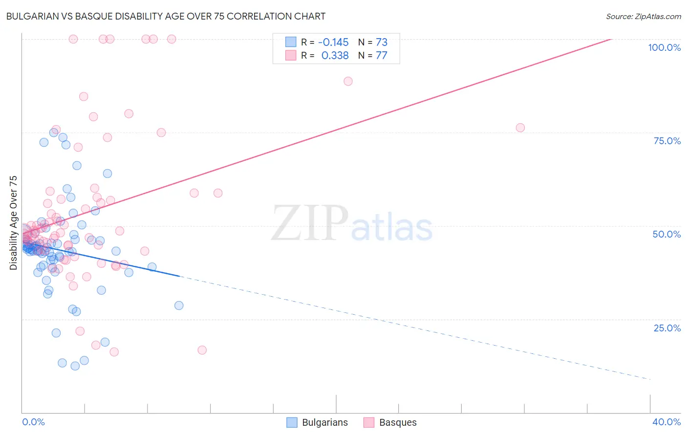 Bulgarian vs Basque Disability Age Over 75
