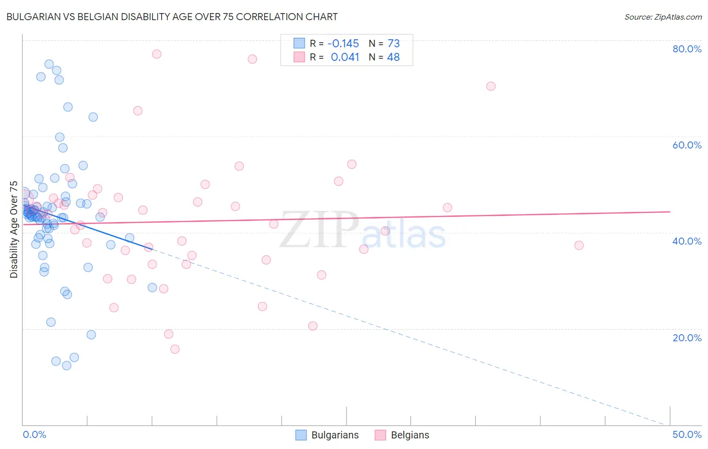Bulgarian vs Belgian Disability Age Over 75