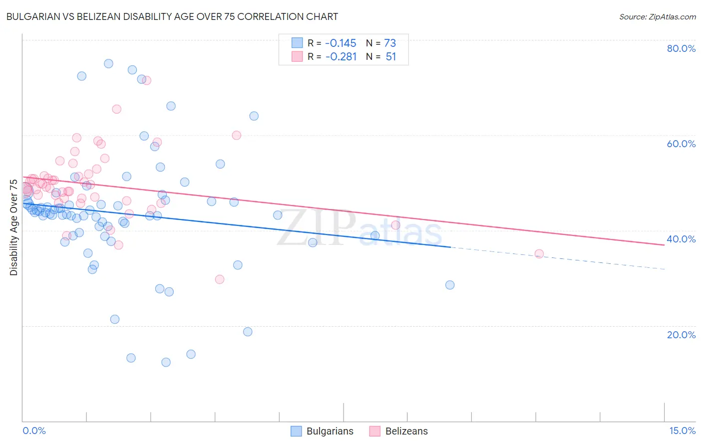 Bulgarian vs Belizean Disability Age Over 75
