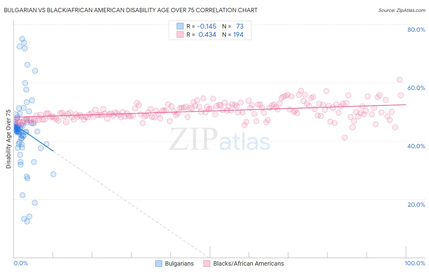 Bulgarian vs Black/African American Disability Age Over 75