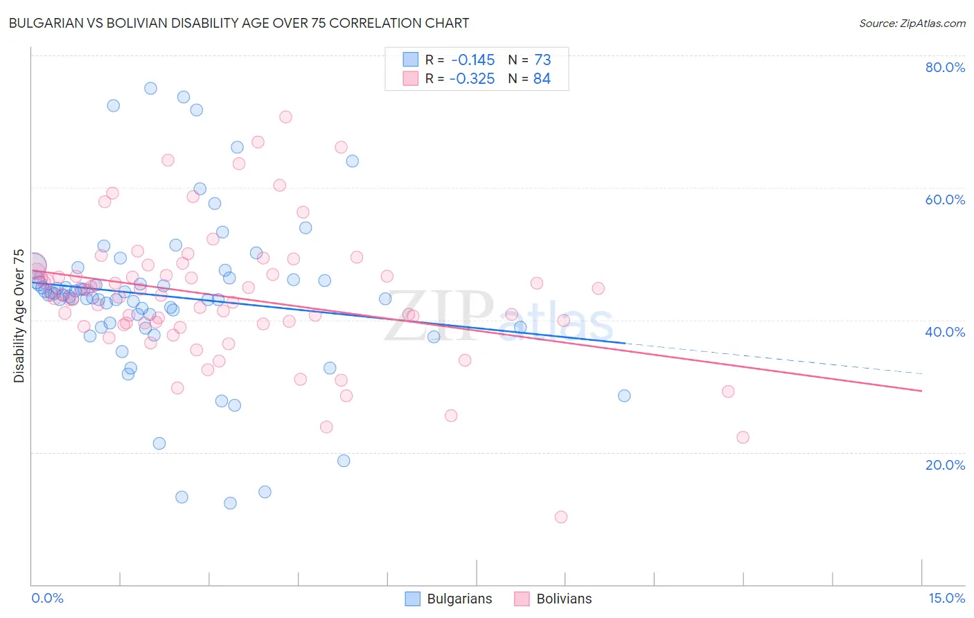 Bulgarian vs Bolivian Disability Age Over 75
