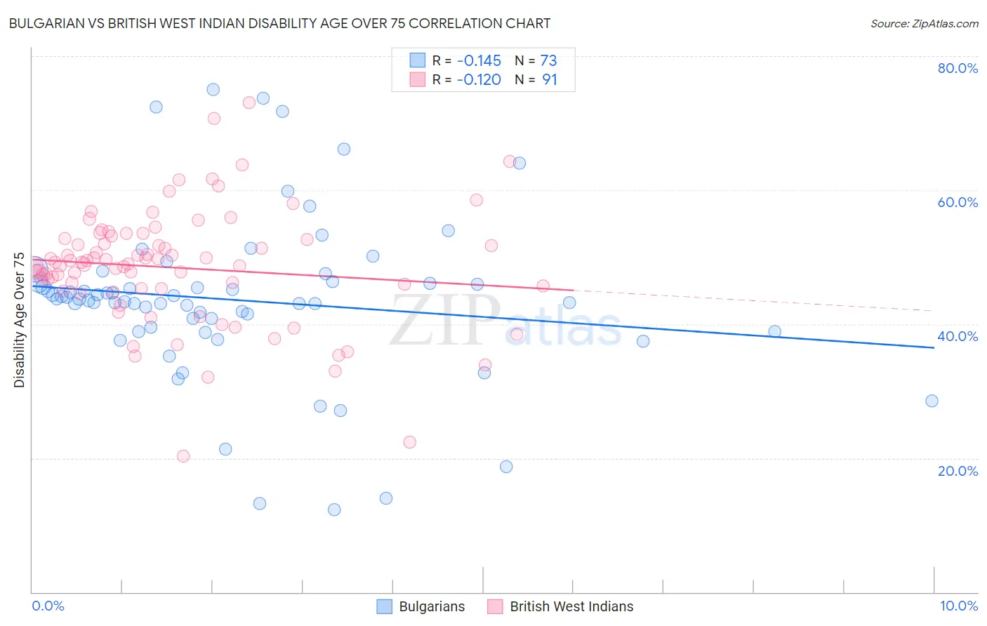 Bulgarian vs British West Indian Disability Age Over 75