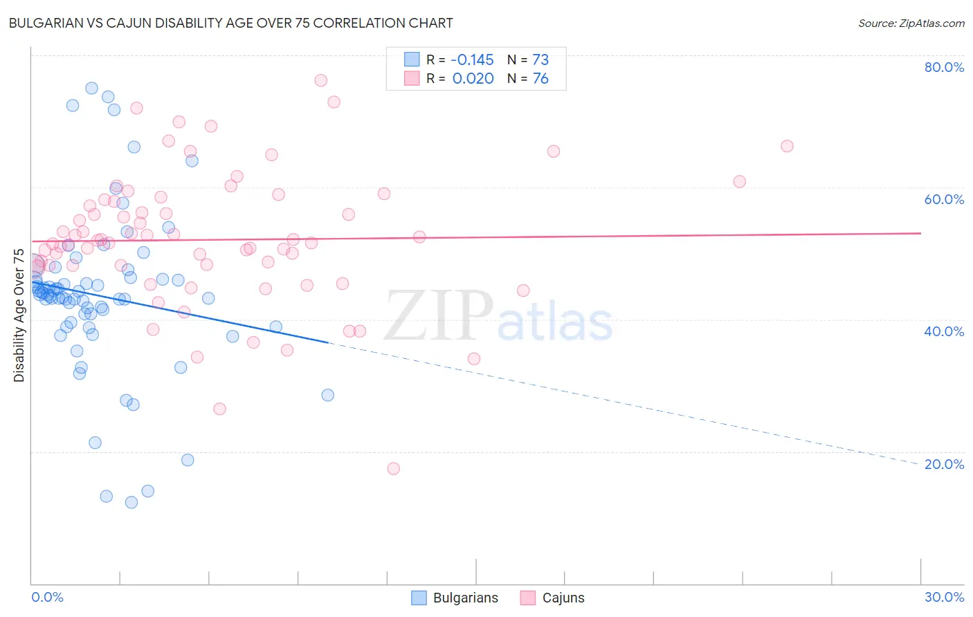 Bulgarian vs Cajun Disability Age Over 75