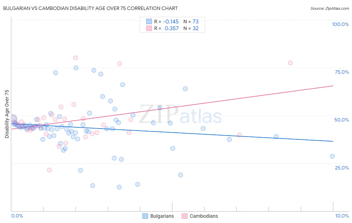 Bulgarian vs Cambodian Disability Age Over 75