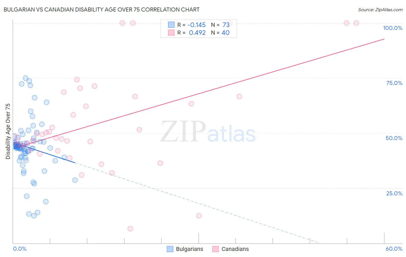 Bulgarian vs Canadian Disability Age Over 75