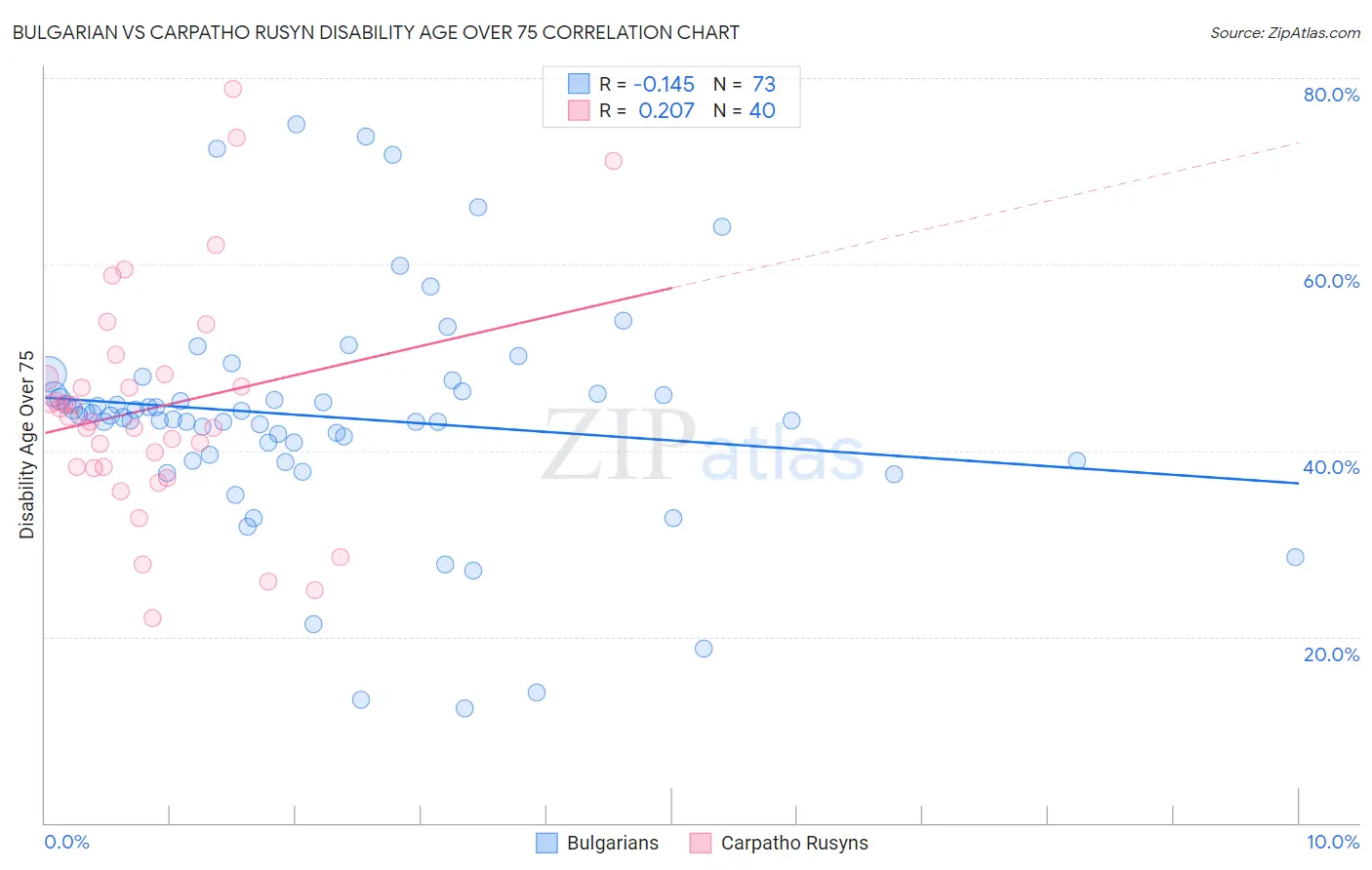 Bulgarian vs Carpatho Rusyn Disability Age Over 75