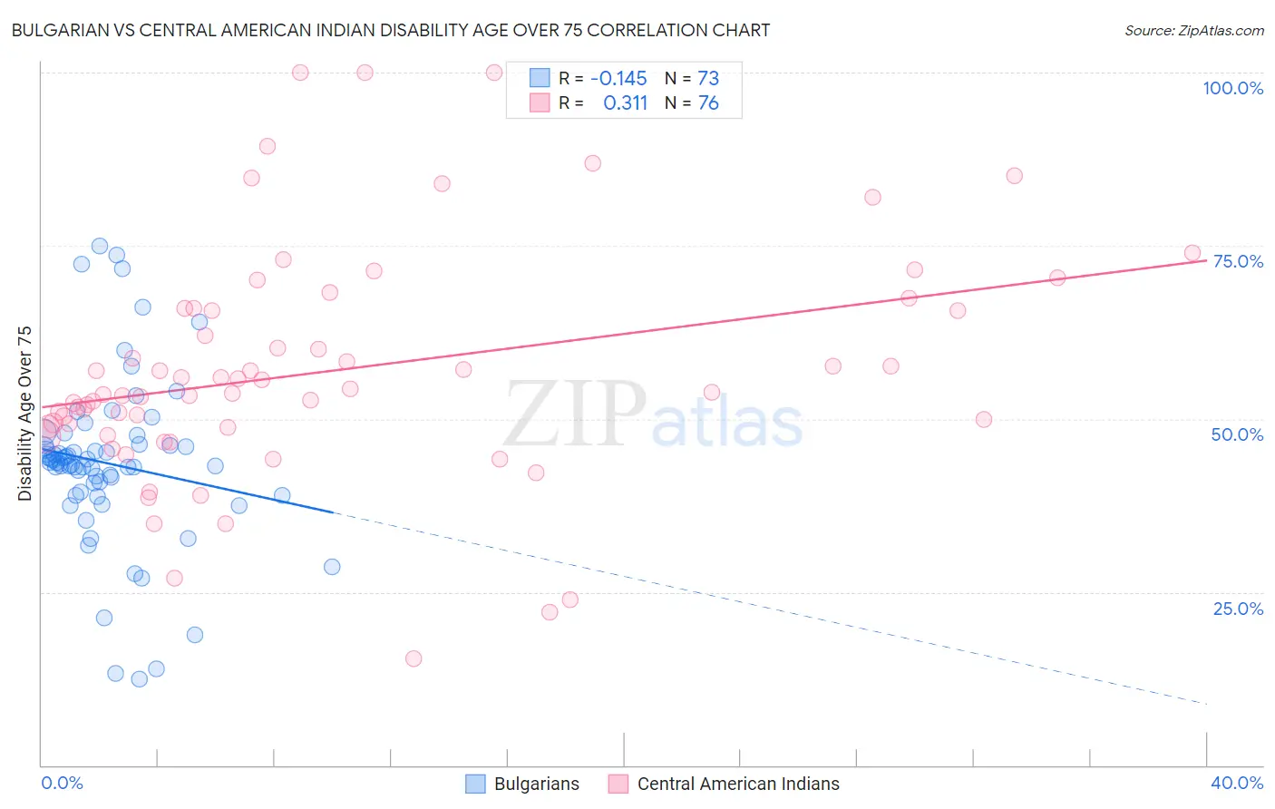 Bulgarian vs Central American Indian Disability Age Over 75