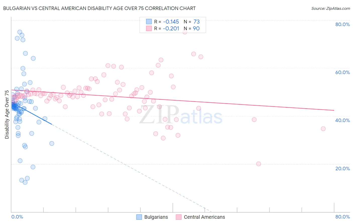 Bulgarian vs Central American Disability Age Over 75