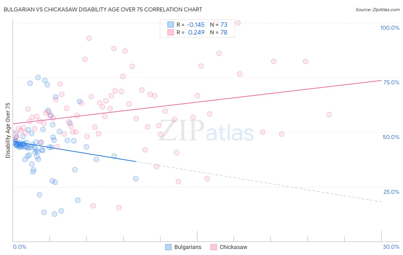 Bulgarian vs Chickasaw Disability Age Over 75