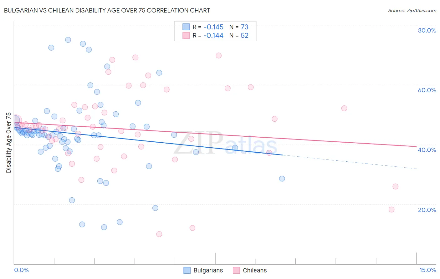 Bulgarian vs Chilean Disability Age Over 75