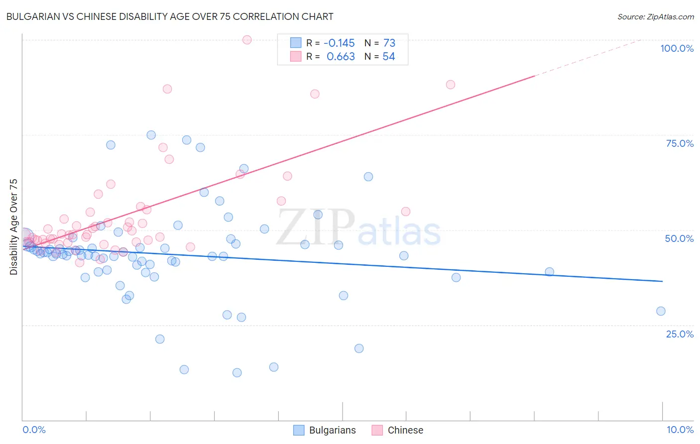 Bulgarian vs Chinese Disability Age Over 75