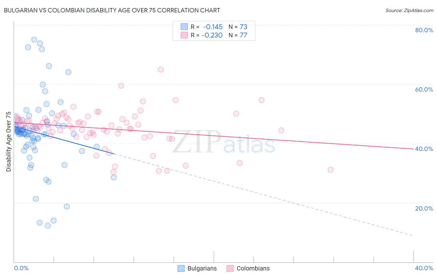 Bulgarian vs Colombian Disability Age Over 75