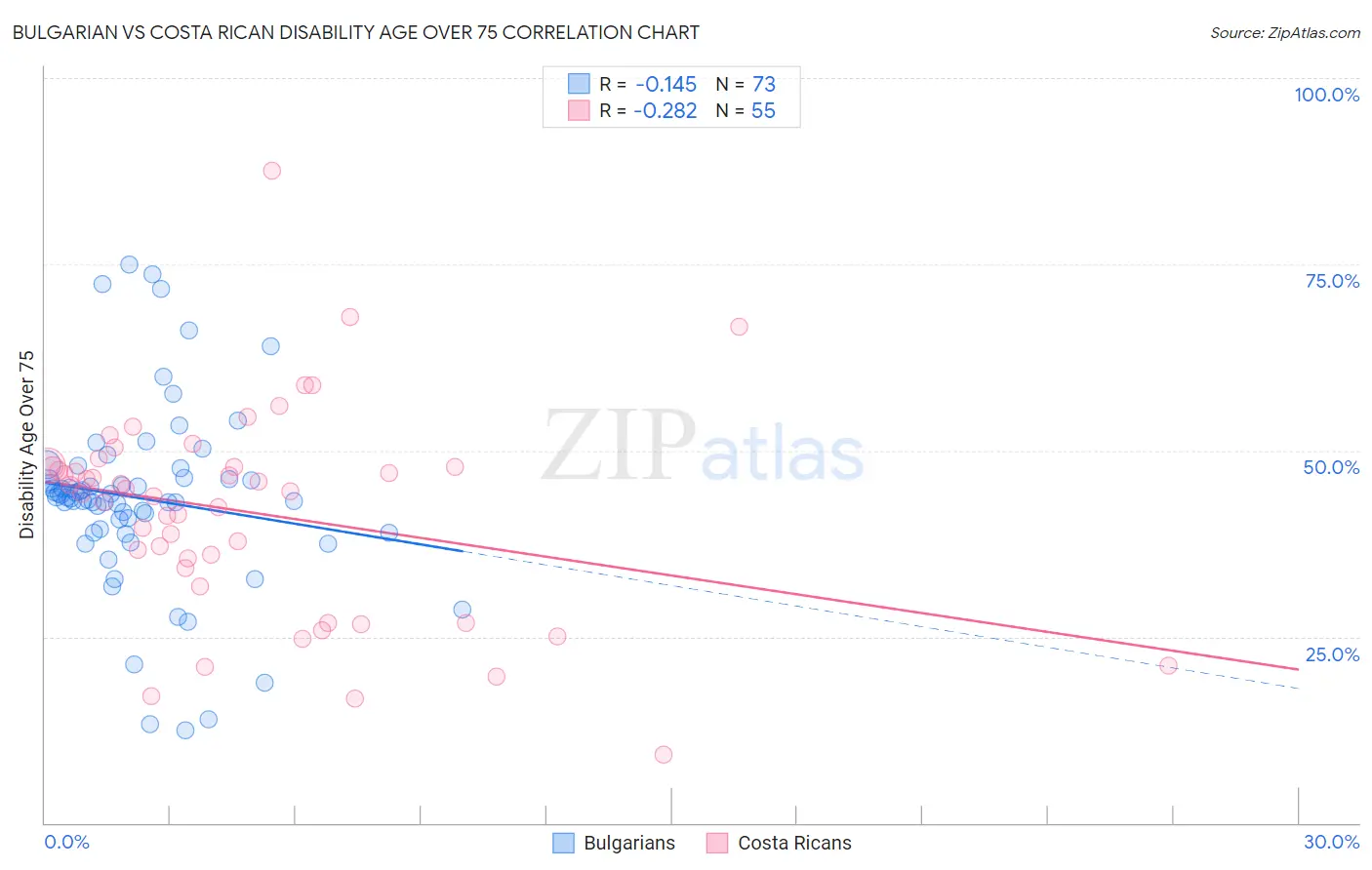 Bulgarian vs Costa Rican Disability Age Over 75