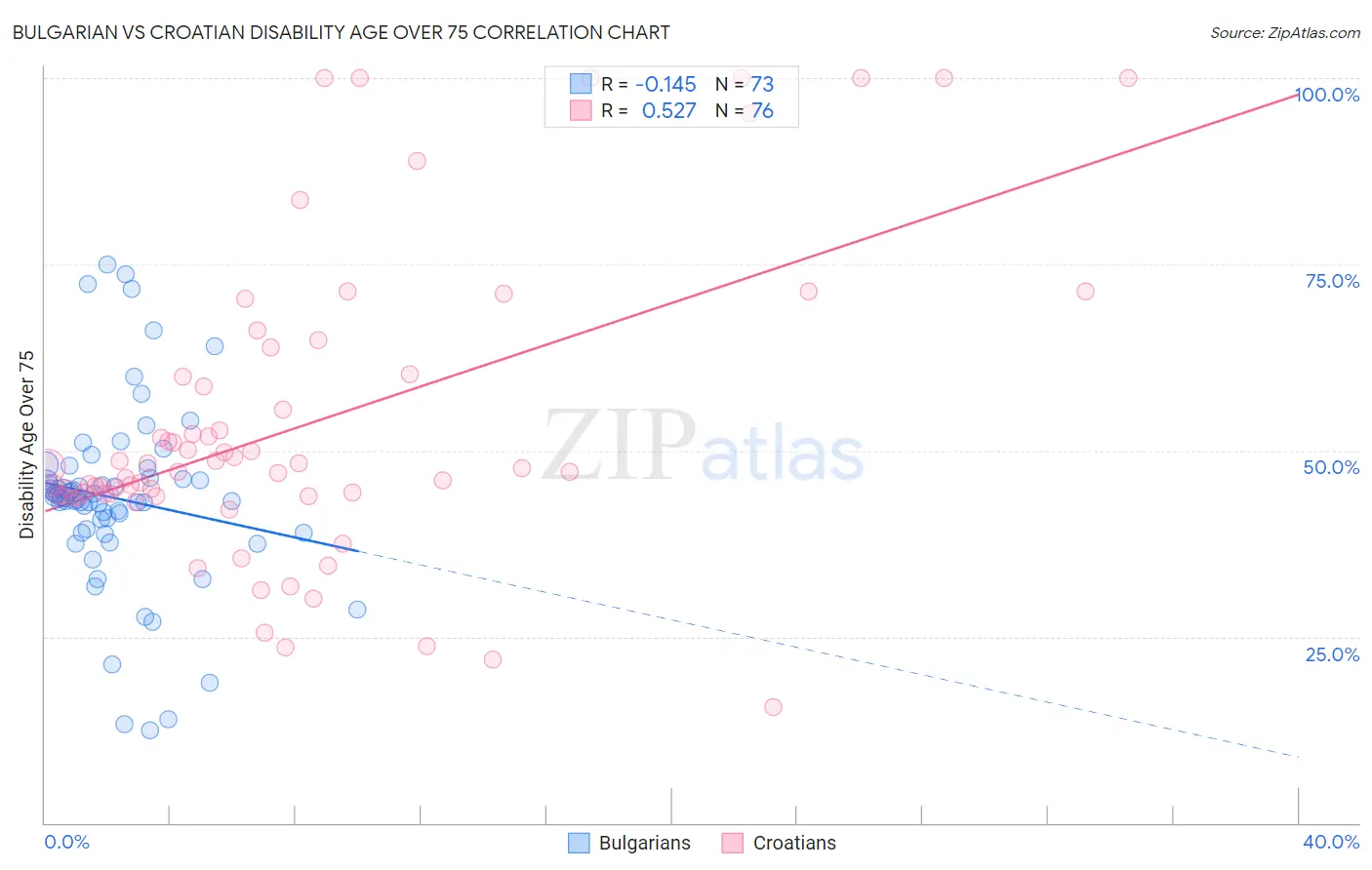 Bulgarian vs Croatian Disability Age Over 75