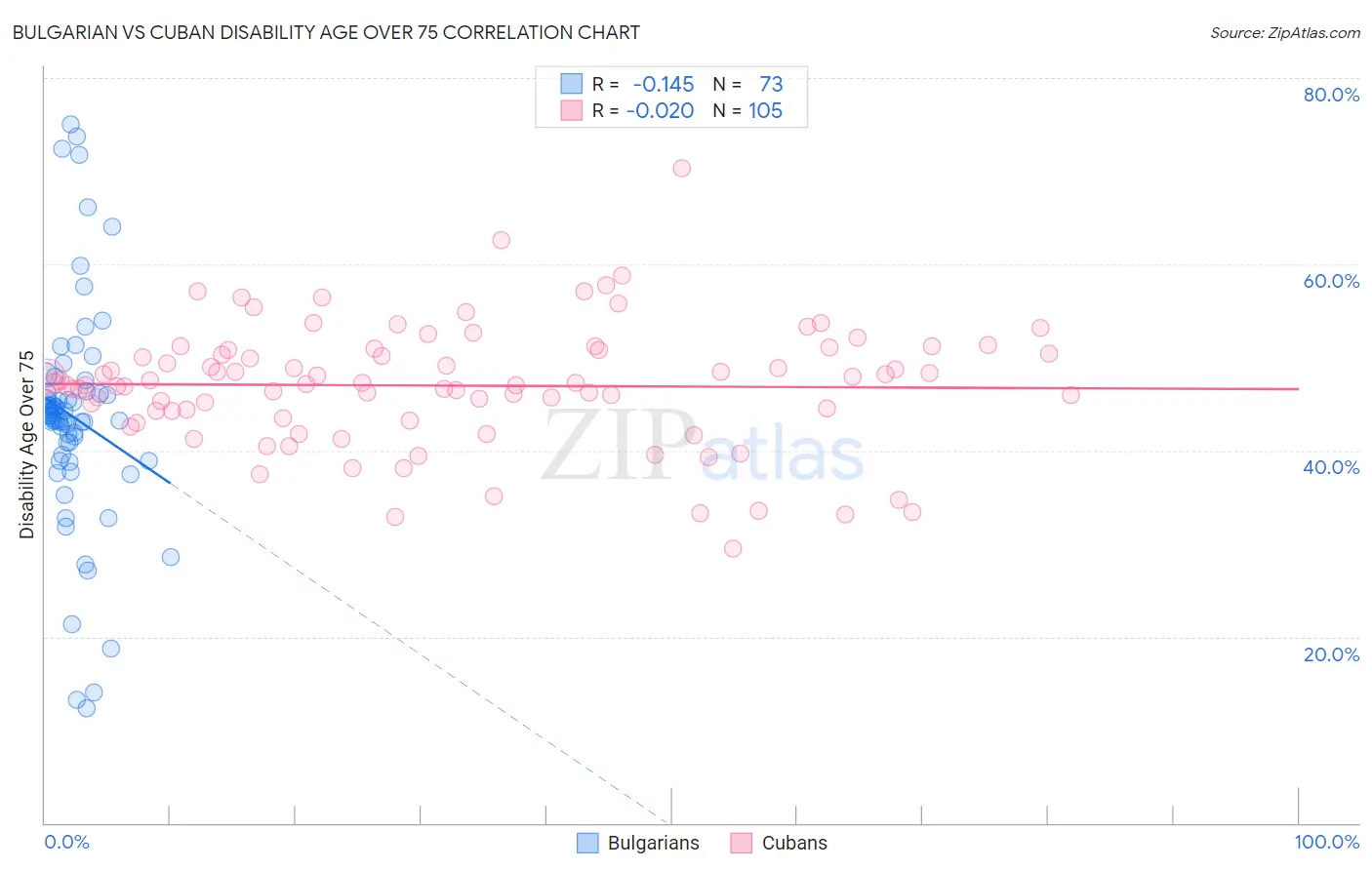 Bulgarian vs Cuban Disability Age Over 75