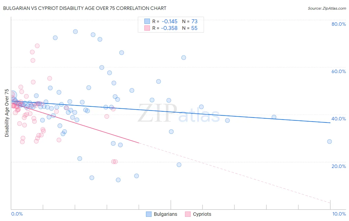 Bulgarian vs Cypriot Disability Age Over 75
