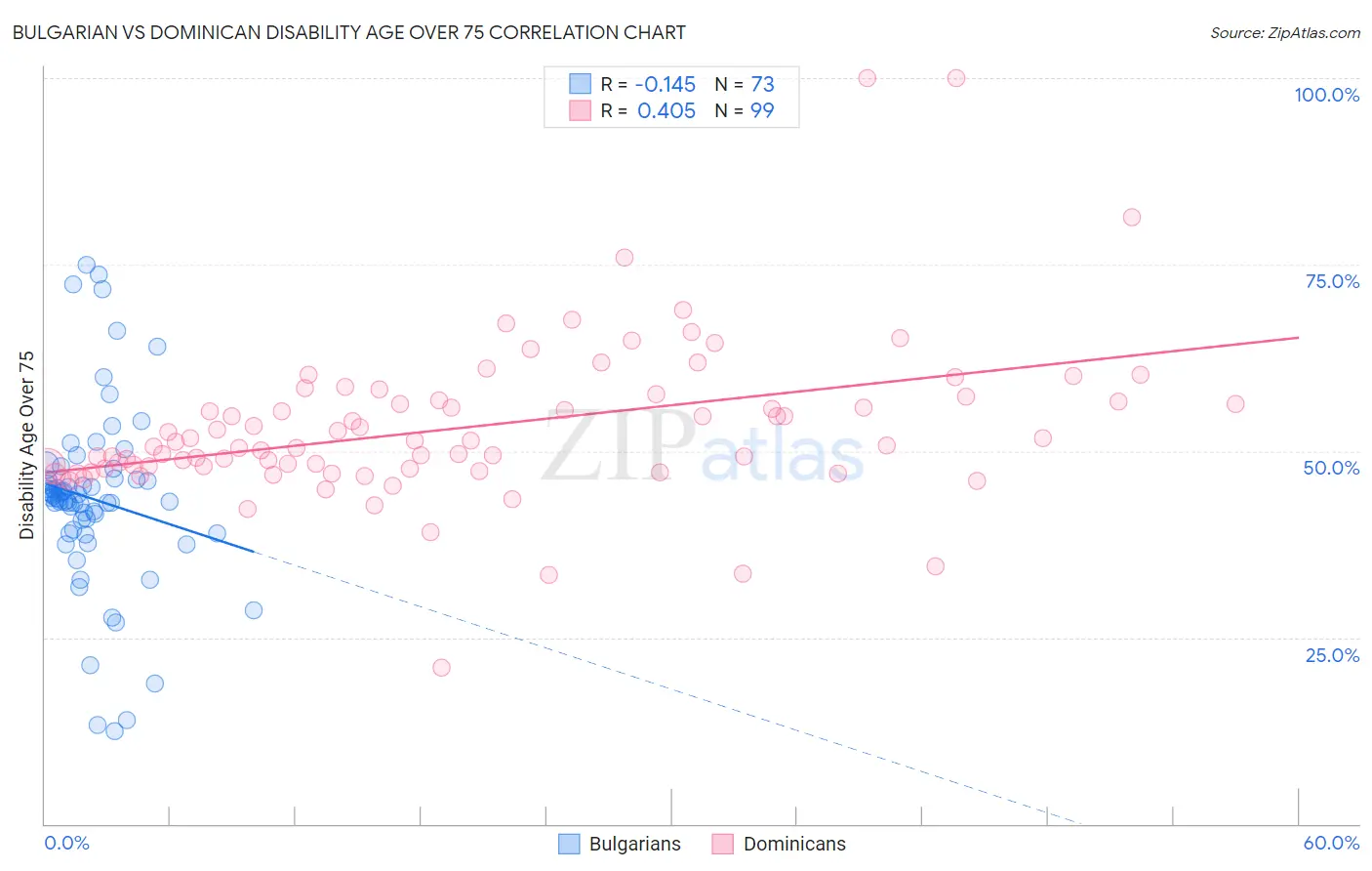 Bulgarian vs Dominican Disability Age Over 75