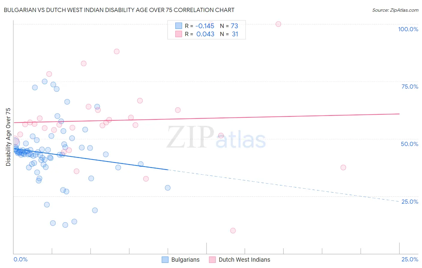 Bulgarian vs Dutch West Indian Disability Age Over 75