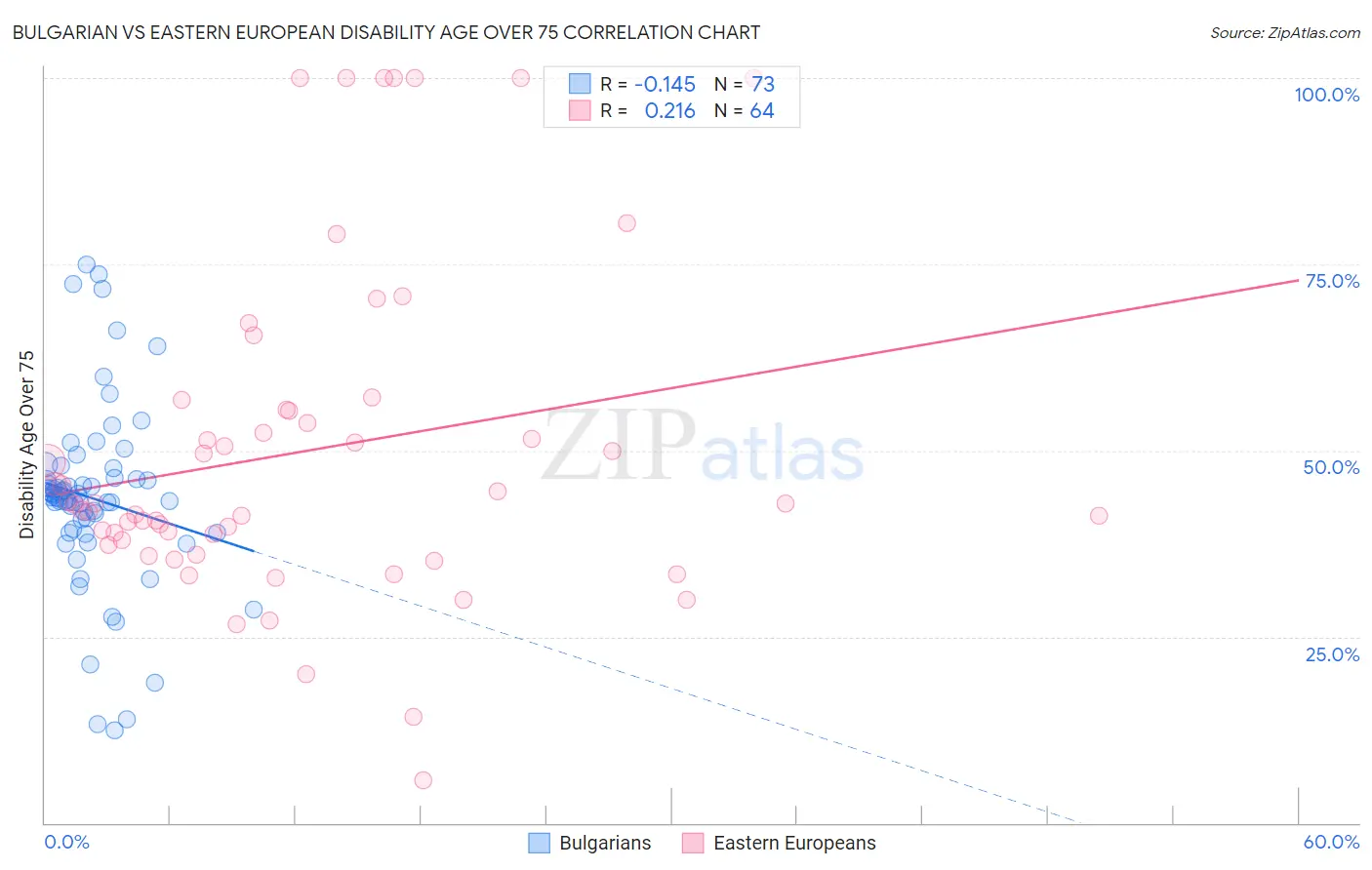 Bulgarian vs Eastern European Disability Age Over 75