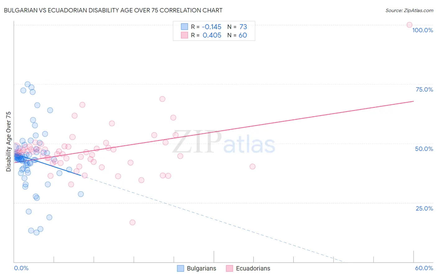 Bulgarian vs Ecuadorian Disability Age Over 75