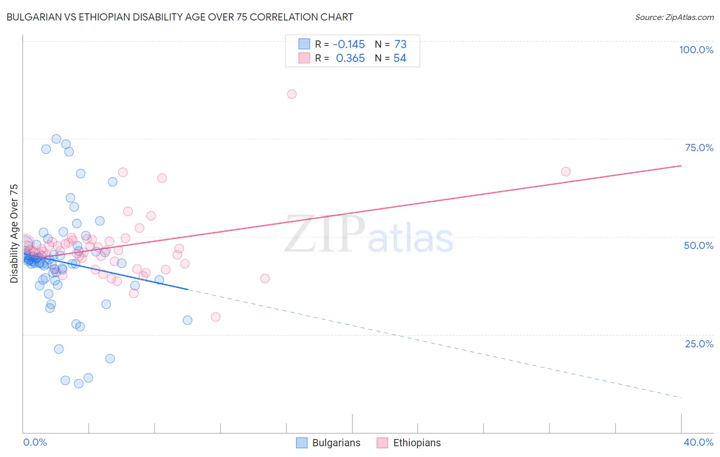 Bulgarian vs Ethiopian Disability Age Over 75