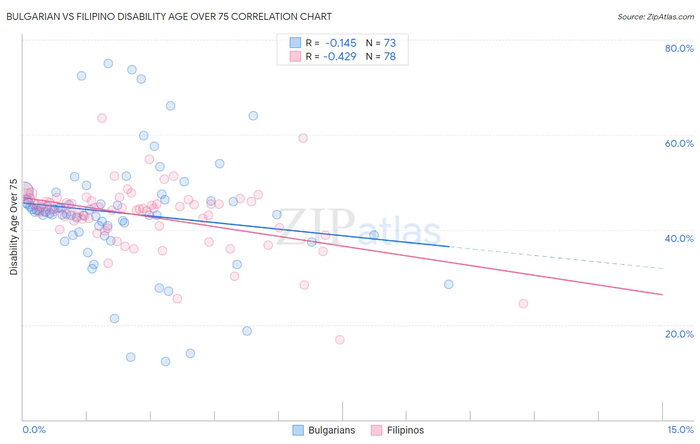 Bulgarian vs Filipino Disability Age Over 75