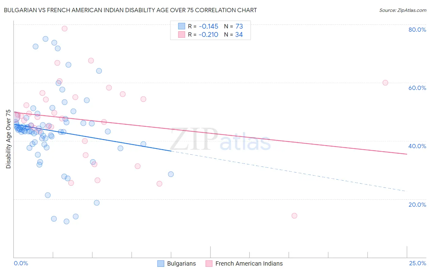 Bulgarian vs French American Indian Disability Age Over 75