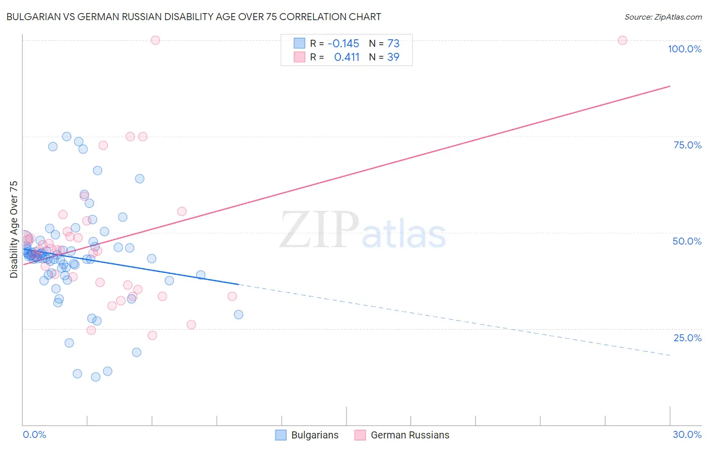 Bulgarian vs German Russian Disability Age Over 75