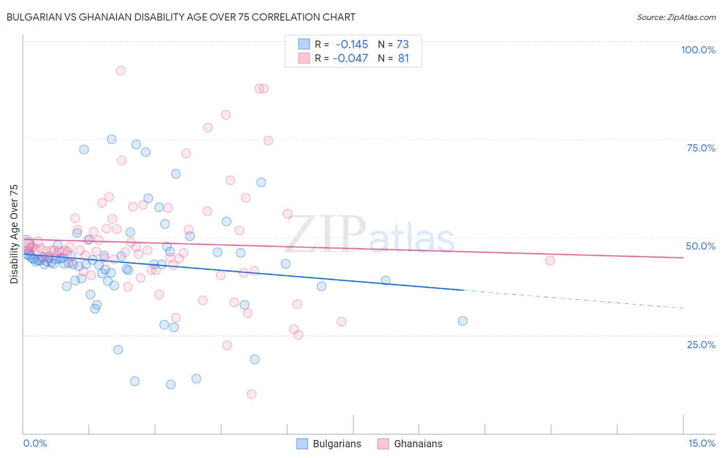Bulgarian vs Ghanaian Disability Age Over 75
