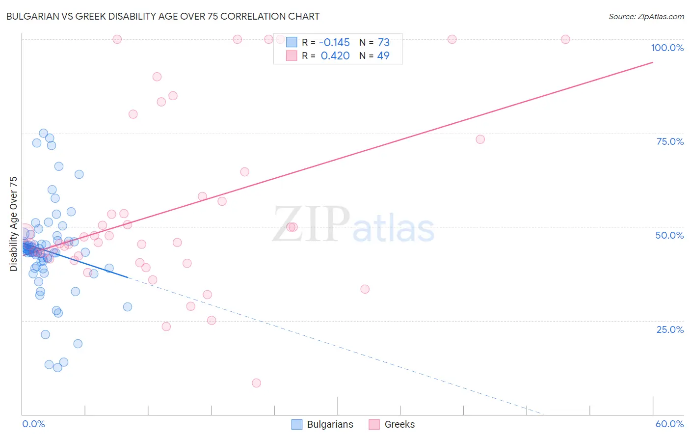 Bulgarian vs Greek Disability Age Over 75