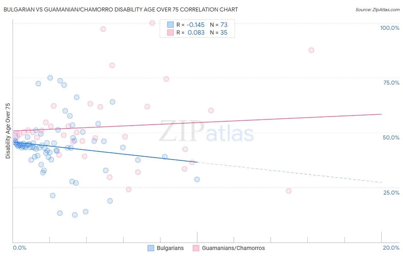Bulgarian vs Guamanian/Chamorro Disability Age Over 75