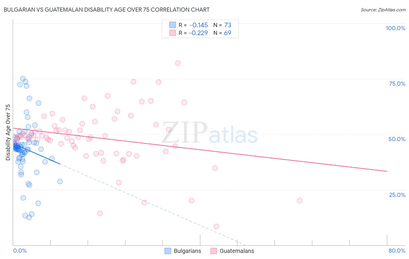 Bulgarian vs Guatemalan Disability Age Over 75