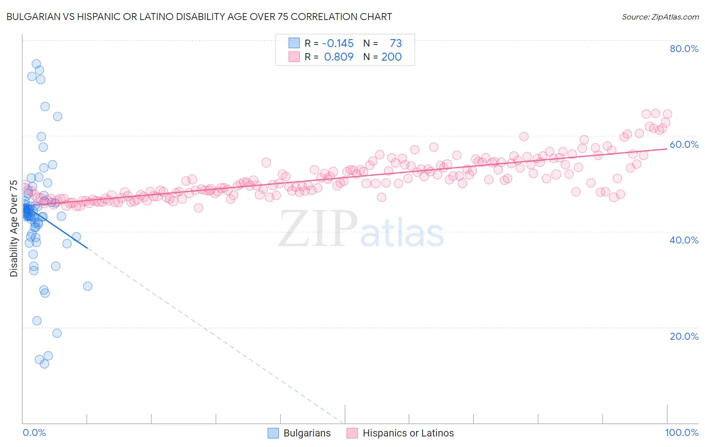 Bulgarian vs Hispanic or Latino Disability Age Over 75
