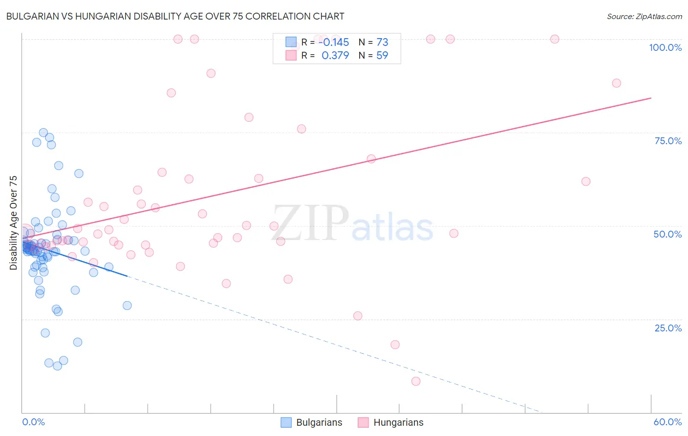 Bulgarian vs Hungarian Disability Age Over 75