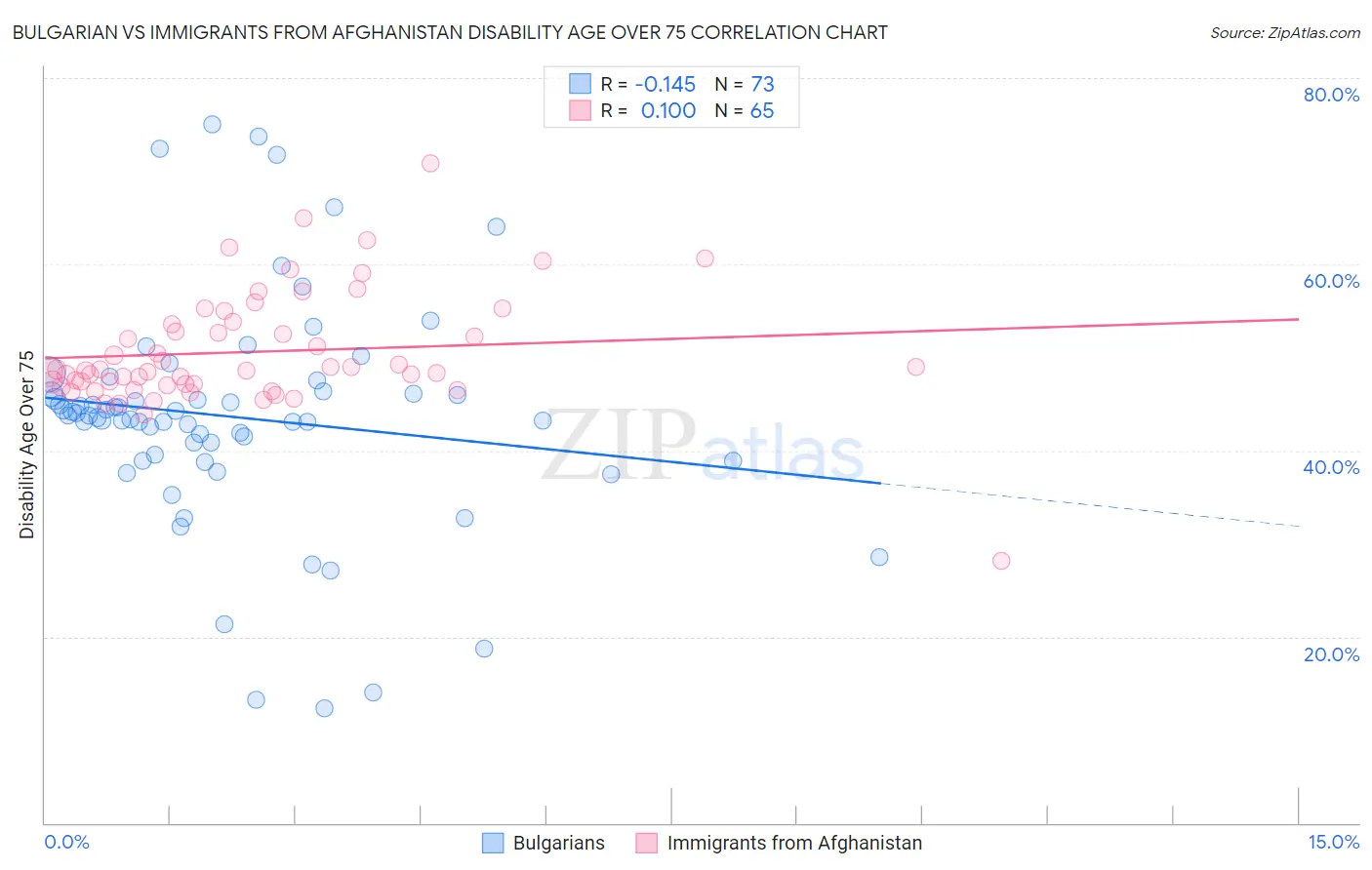 Bulgarian vs Immigrants from Afghanistan Disability Age Over 75