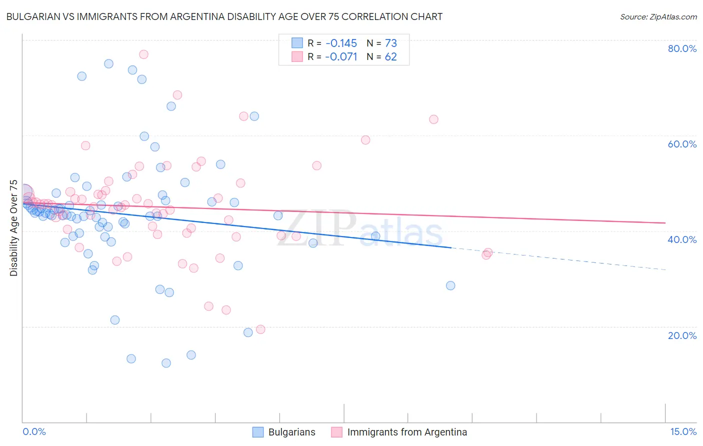 Bulgarian vs Immigrants from Argentina Disability Age Over 75