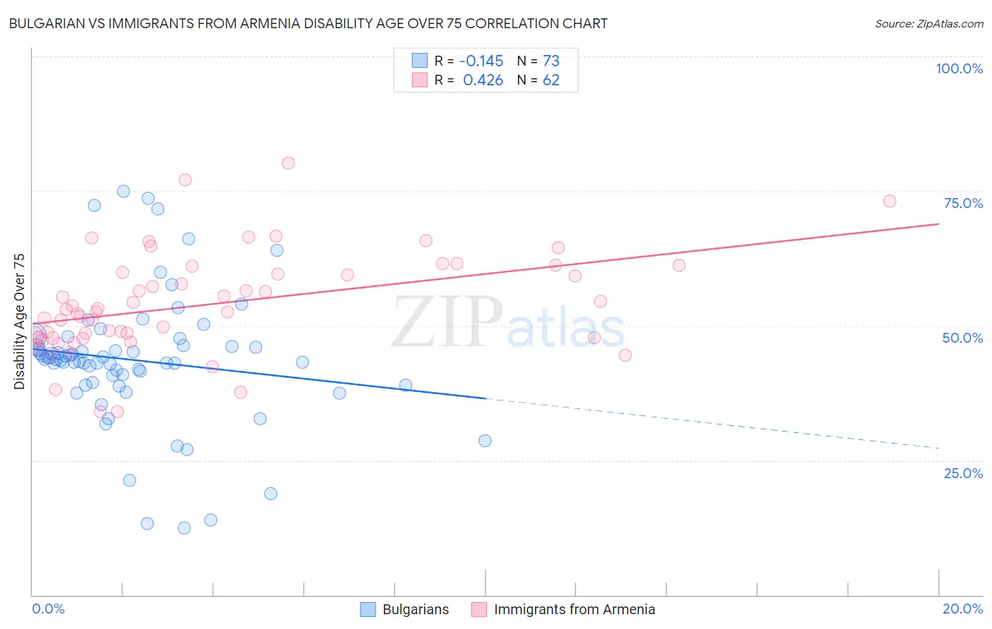 Bulgarian vs Immigrants from Armenia Disability Age Over 75