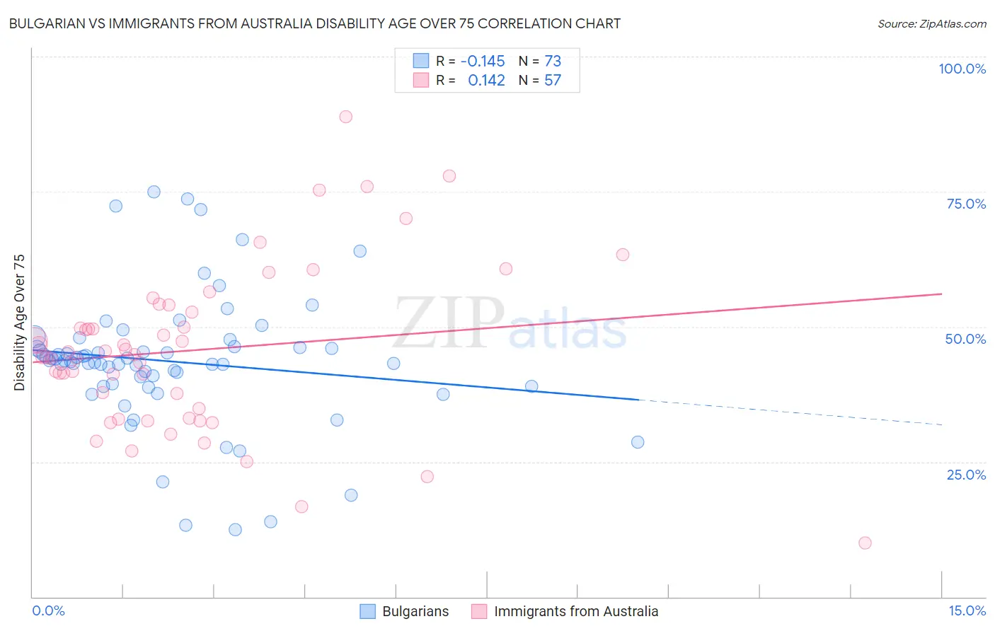 Bulgarian vs Immigrants from Australia Disability Age Over 75