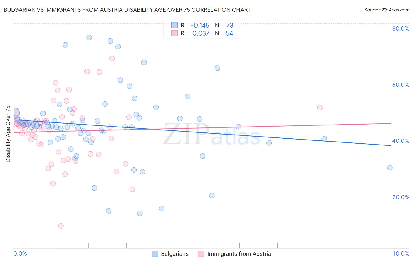 Bulgarian vs Immigrants from Austria Disability Age Over 75