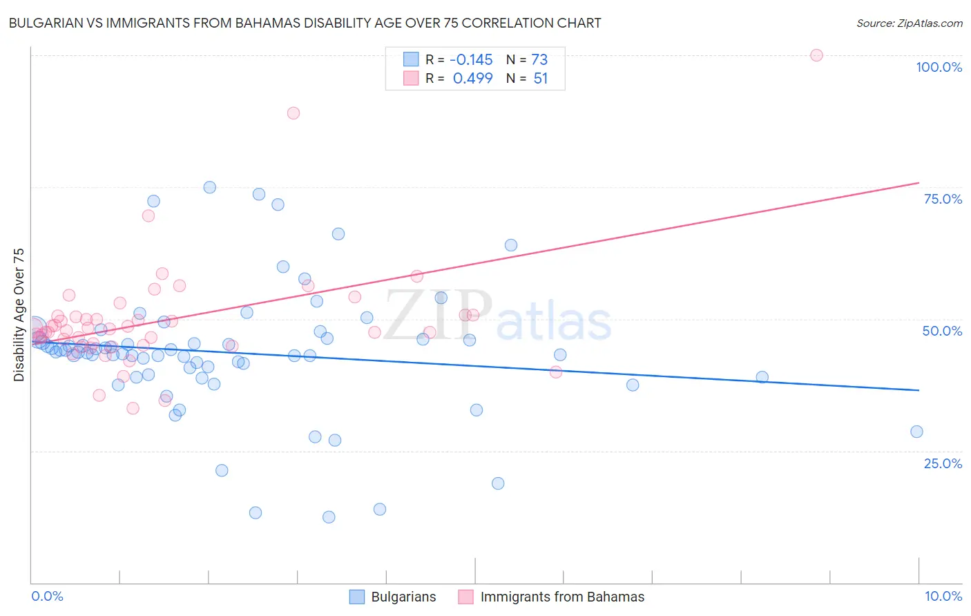 Bulgarian vs Immigrants from Bahamas Disability Age Over 75