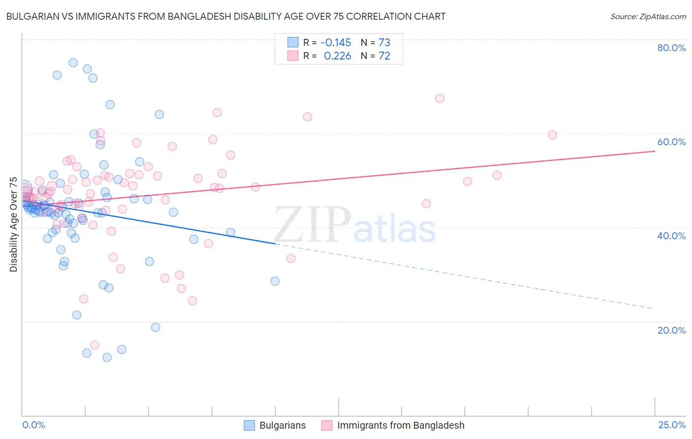Bulgarian vs Immigrants from Bangladesh Disability Age Over 75