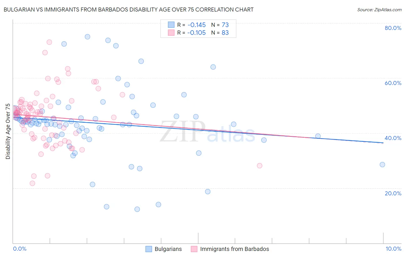 Bulgarian vs Immigrants from Barbados Disability Age Over 75