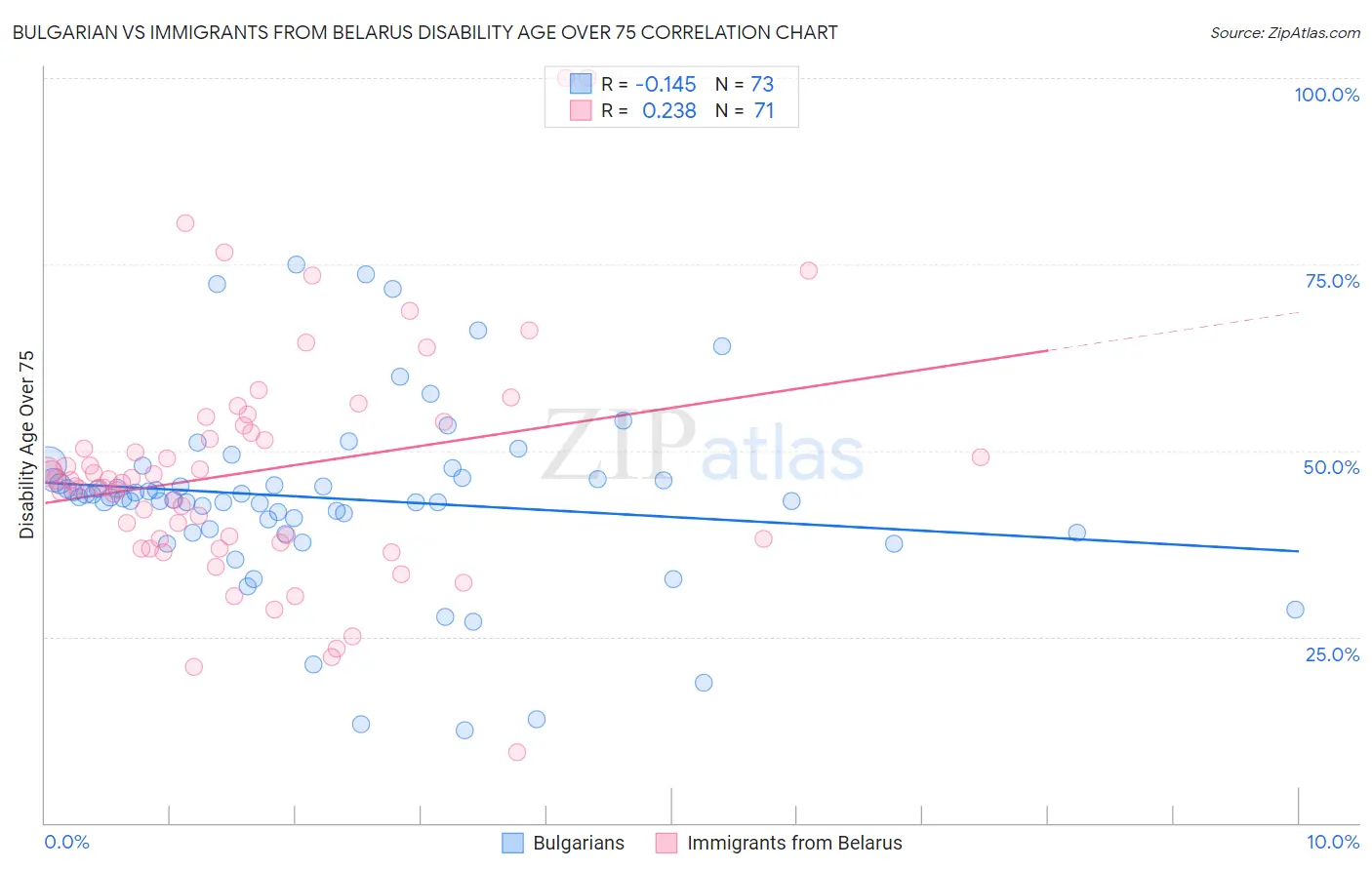 Bulgarian vs Immigrants from Belarus Disability Age Over 75