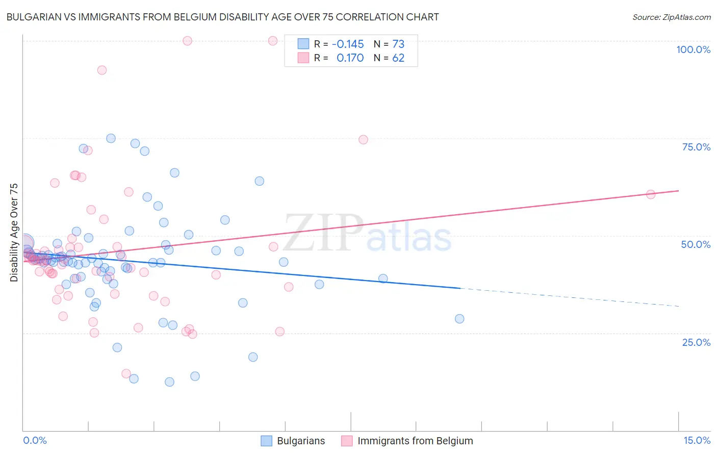 Bulgarian vs Immigrants from Belgium Disability Age Over 75