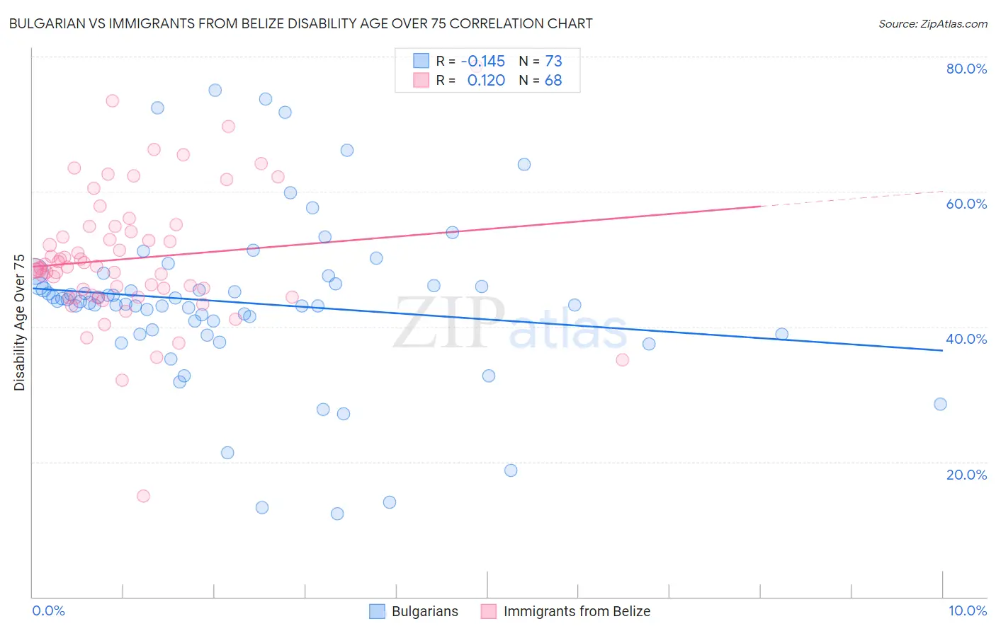 Bulgarian vs Immigrants from Belize Disability Age Over 75