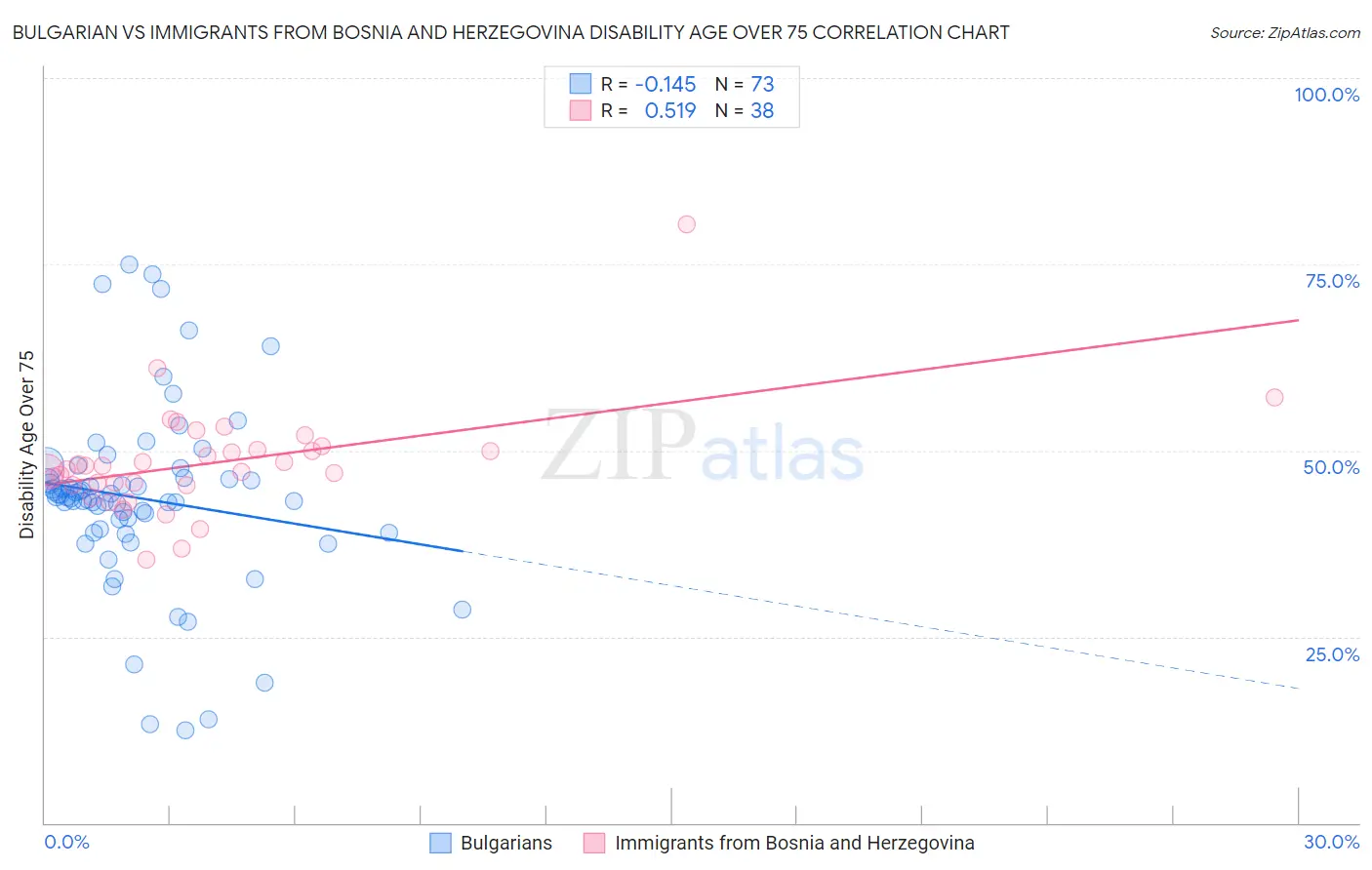 Bulgarian vs Immigrants from Bosnia and Herzegovina Disability Age Over 75