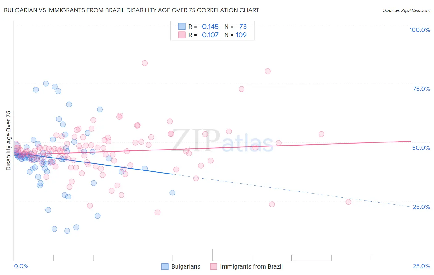 Bulgarian vs Immigrants from Brazil Disability Age Over 75